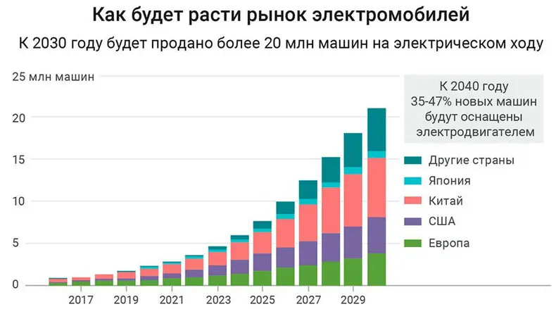 grafik_rosta_rinka_elektromobiley